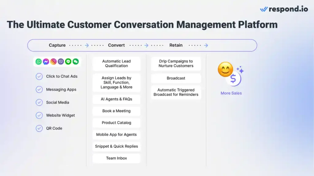 Captura de pantalla del panel de Respond.io mostrando el inbox unificado con múltiples canales (WhatsApp, Messenger, email, webchat) y widgets de automatización por IA.